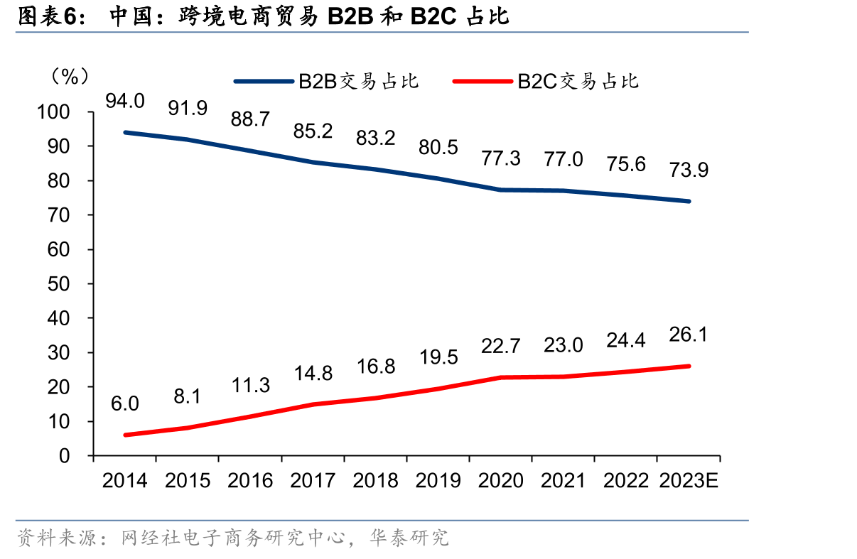 跨境电商物流市占率前十名（营收，2022年）_第5页