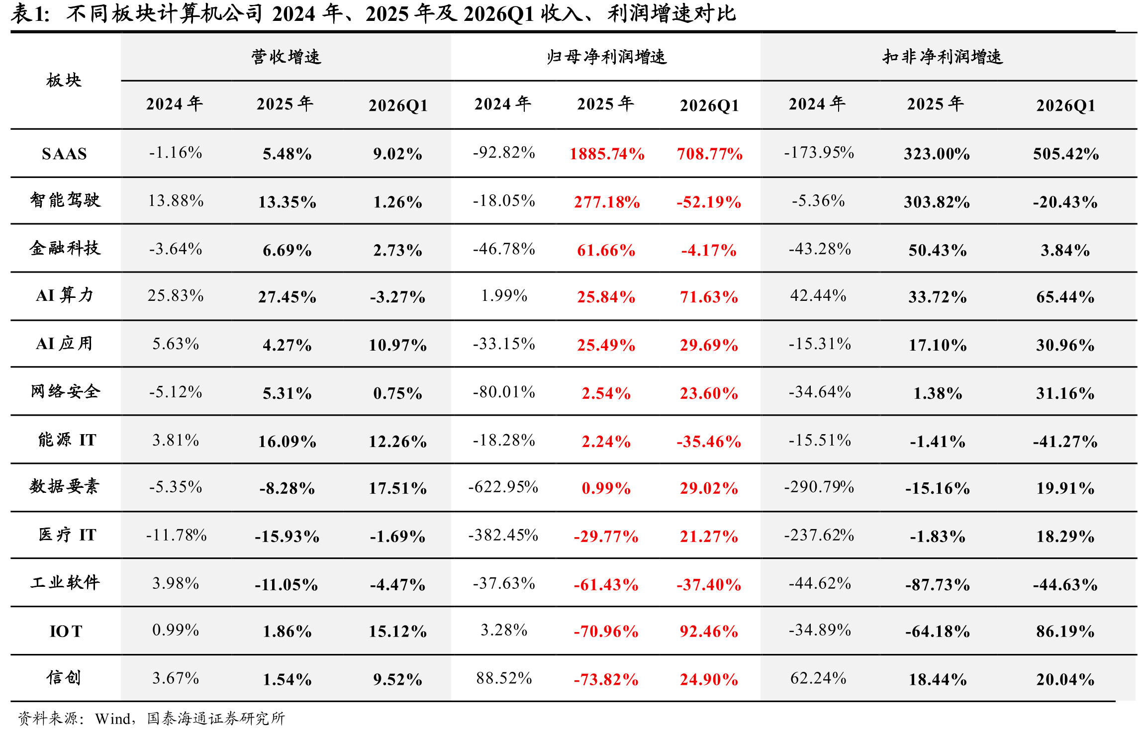 2018-2026Q1年计算机板块员工人数_第4页