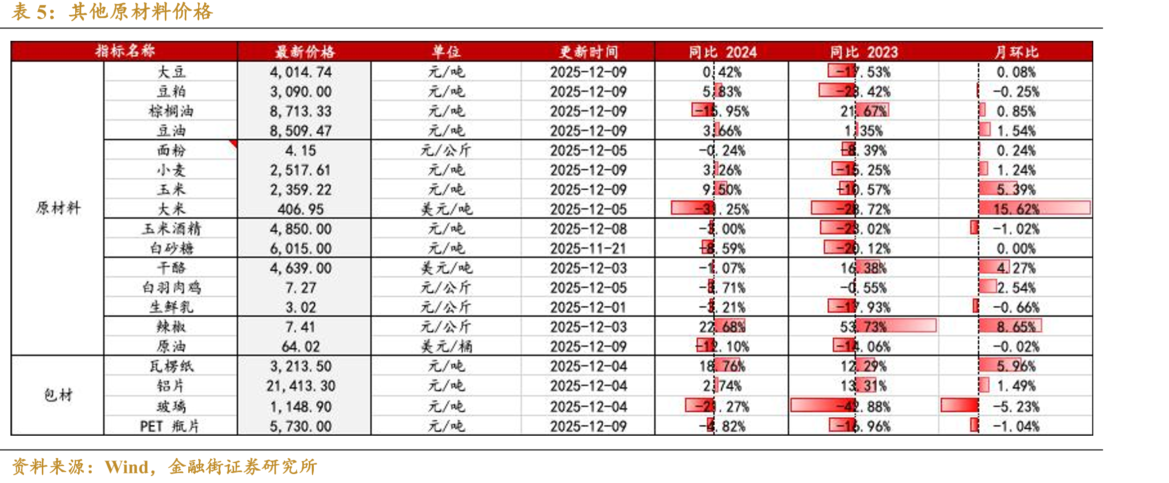 10月社零景气度分项环比分化严重（单位：%）_第4页