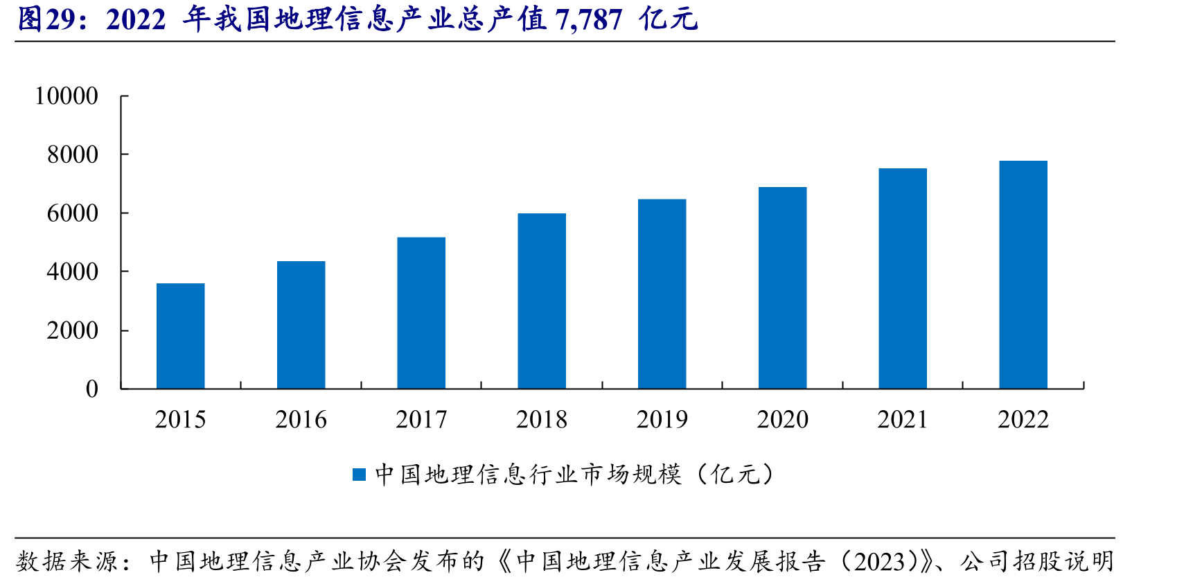2022年我国地理信息产业总产值7,787亿元