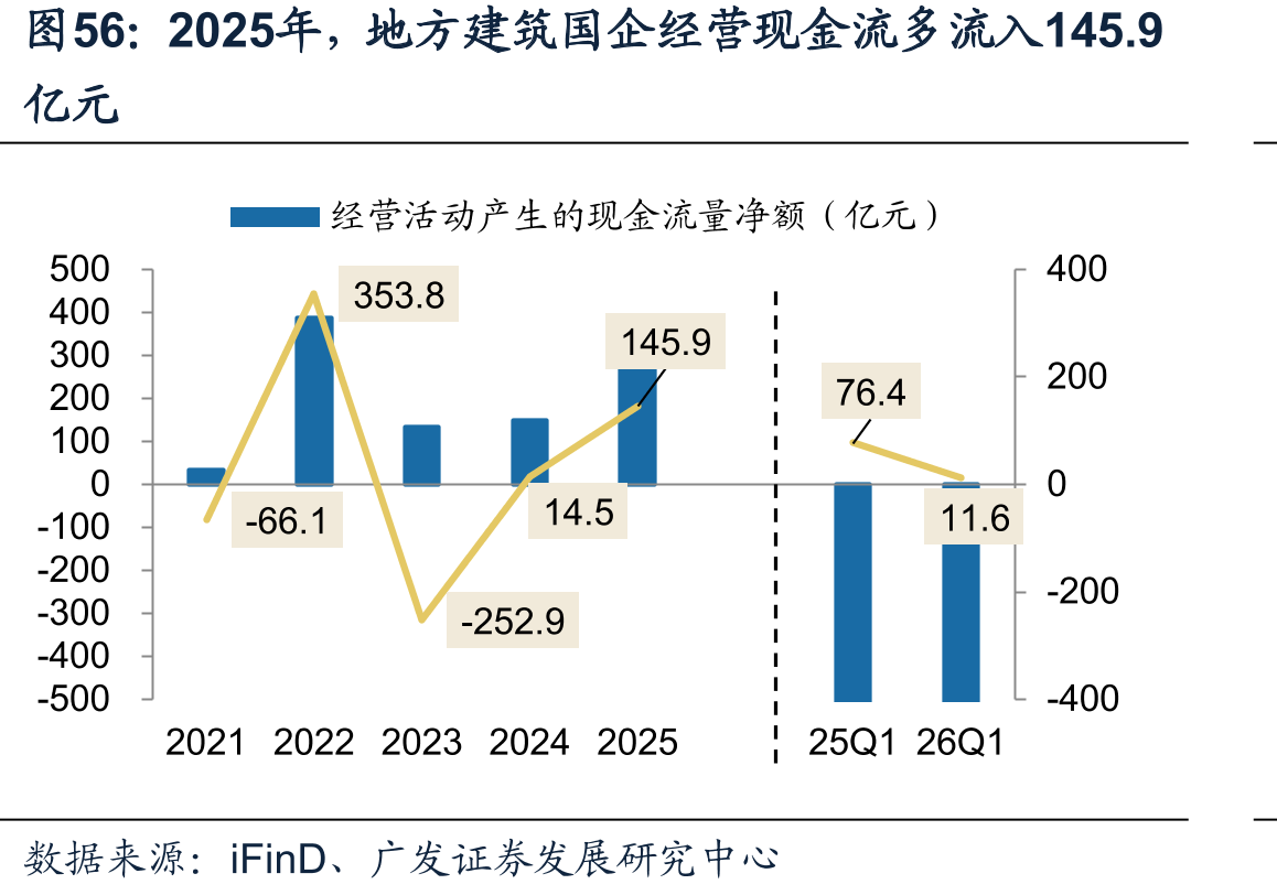 2025年，地方建筑国企经营现金流多流入145.9
