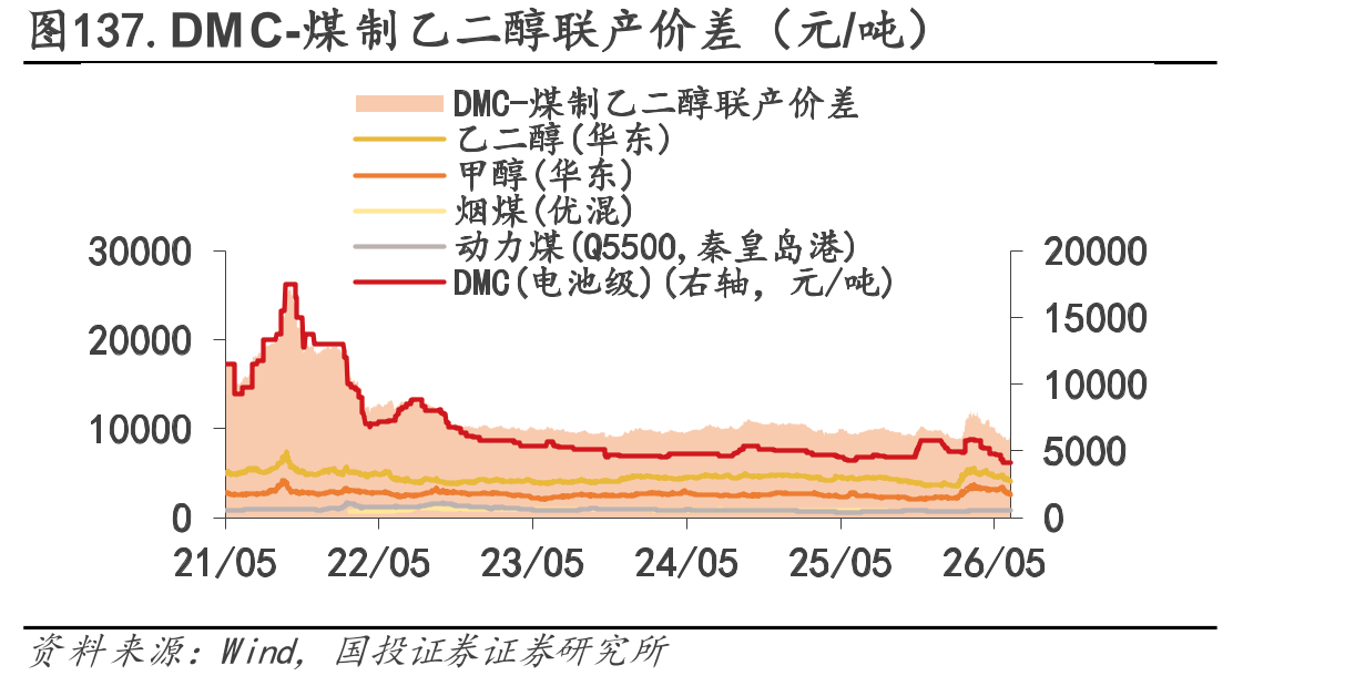 图137.DMC-煤制乙二醇联产价差（元/吨）