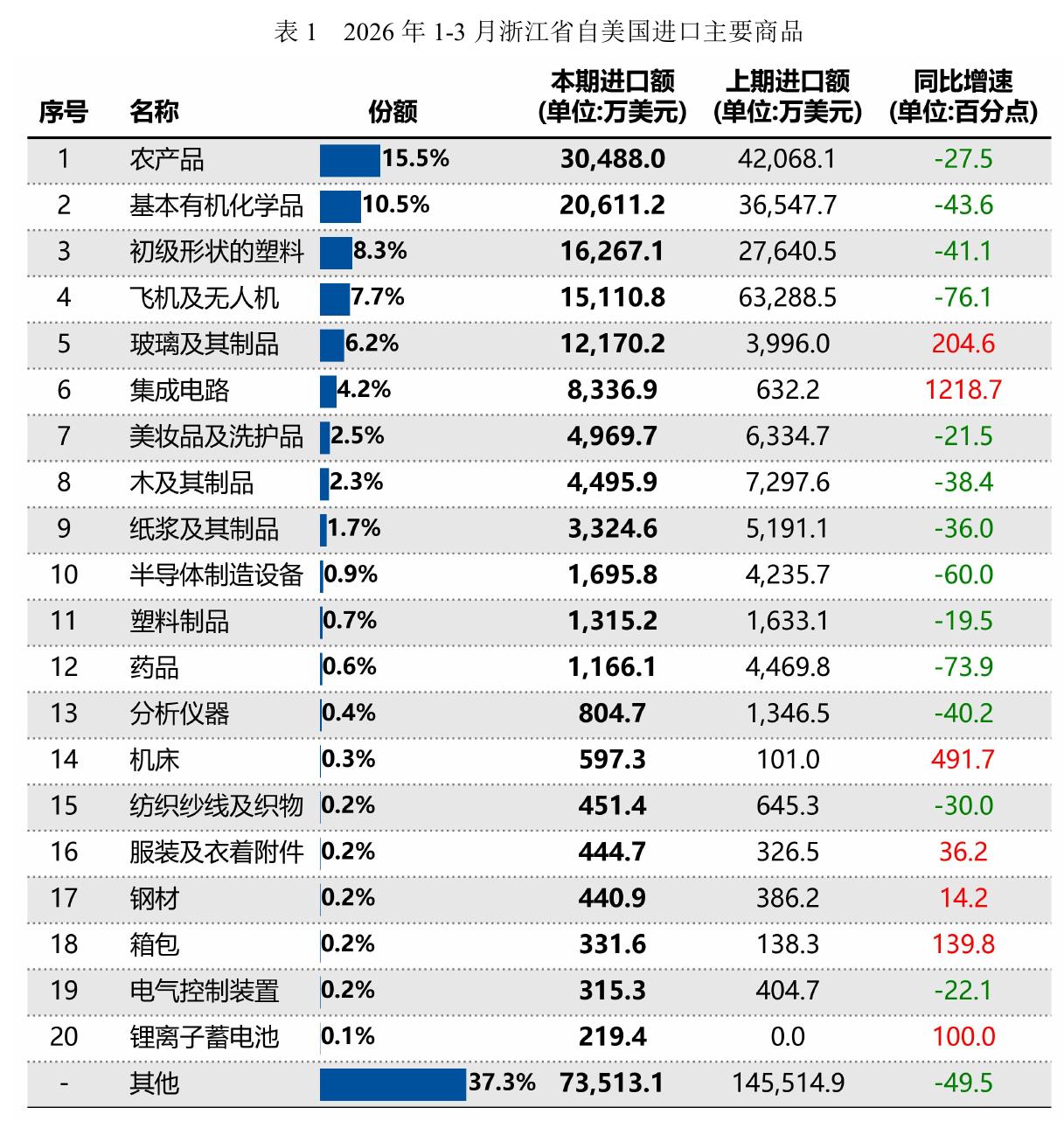 表12026 年1-3月浙江省自美国进口主要商品