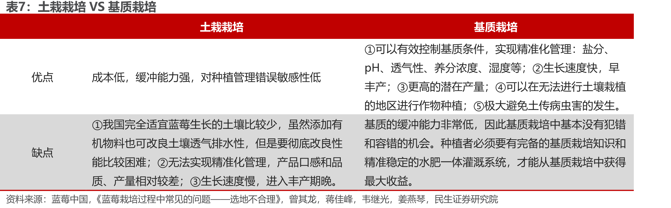 2020年鲜食蓝莓全球产量分布（%）_第4页