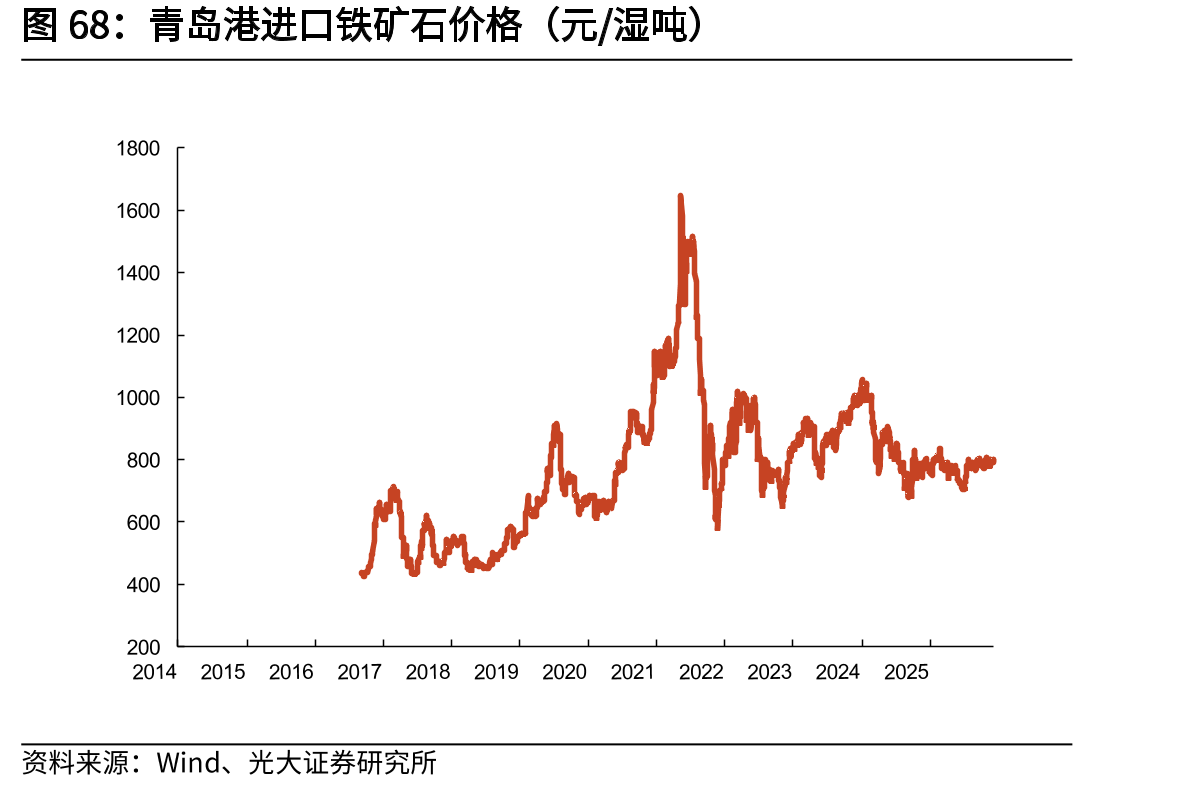 青岛港进口铁矿石价格（元/湿吨）