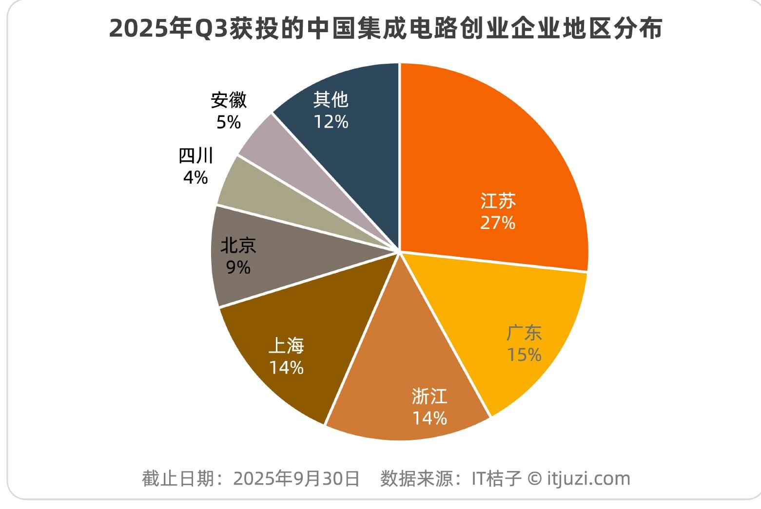 2025年Q3中国人工智能行业创业融资最活跃的十大城市_第4页