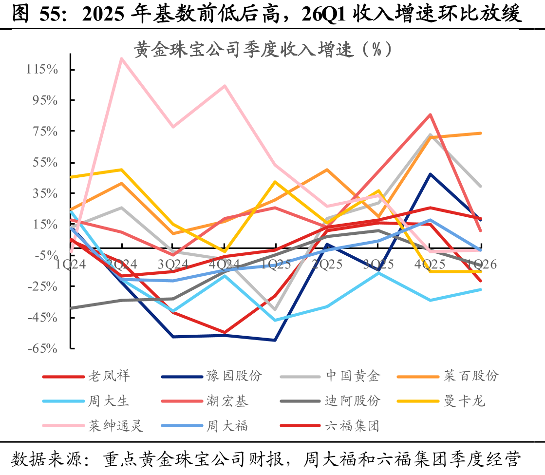 2025年基数前低后高，26Q1收入增速环比放缓