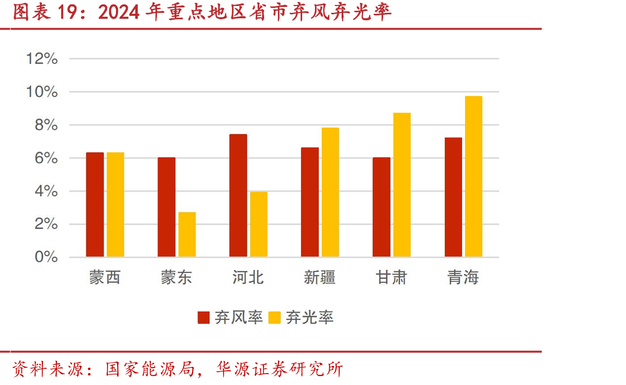 2024年重点地区省市弃风弃光率