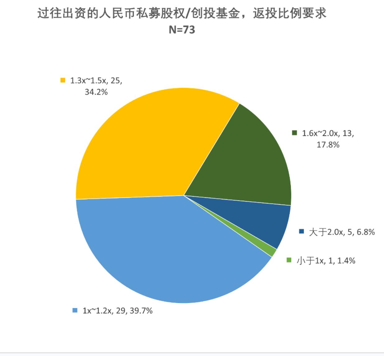 对于2025年拟出资的基金，在选择管理人层面对以下因素的重视程度_第3页