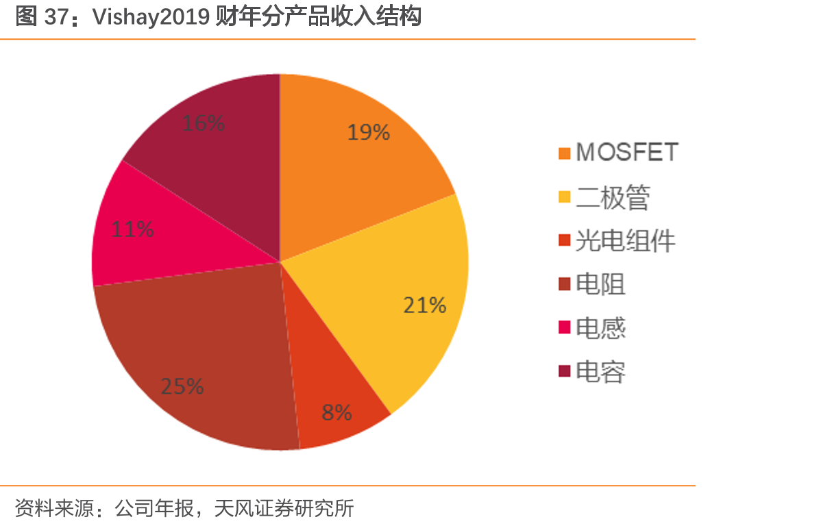 Vishay2019财年分产品收入结构