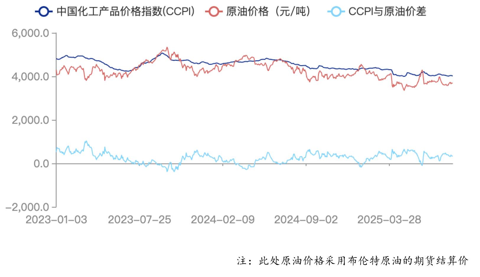 中国化工产品价格指数（CCPI)