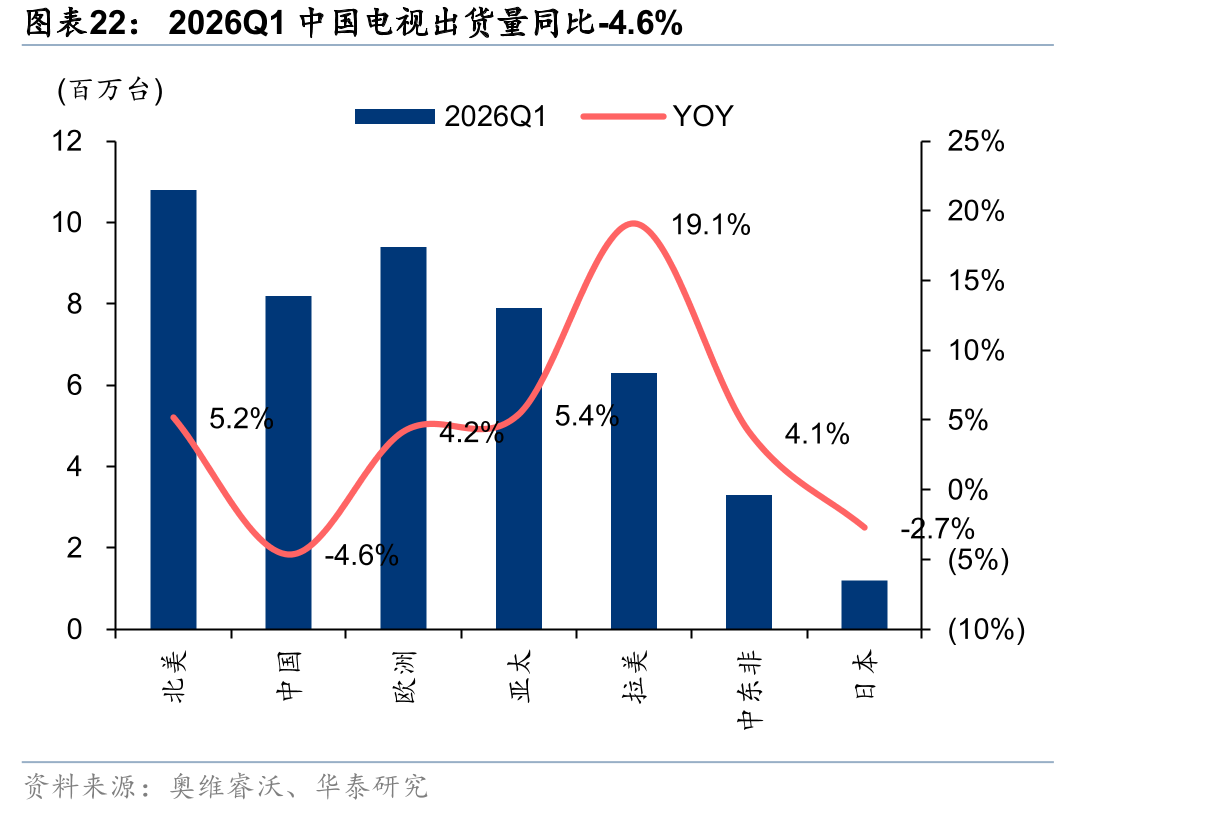 2026Q1中国电视出货量同比-4.6%