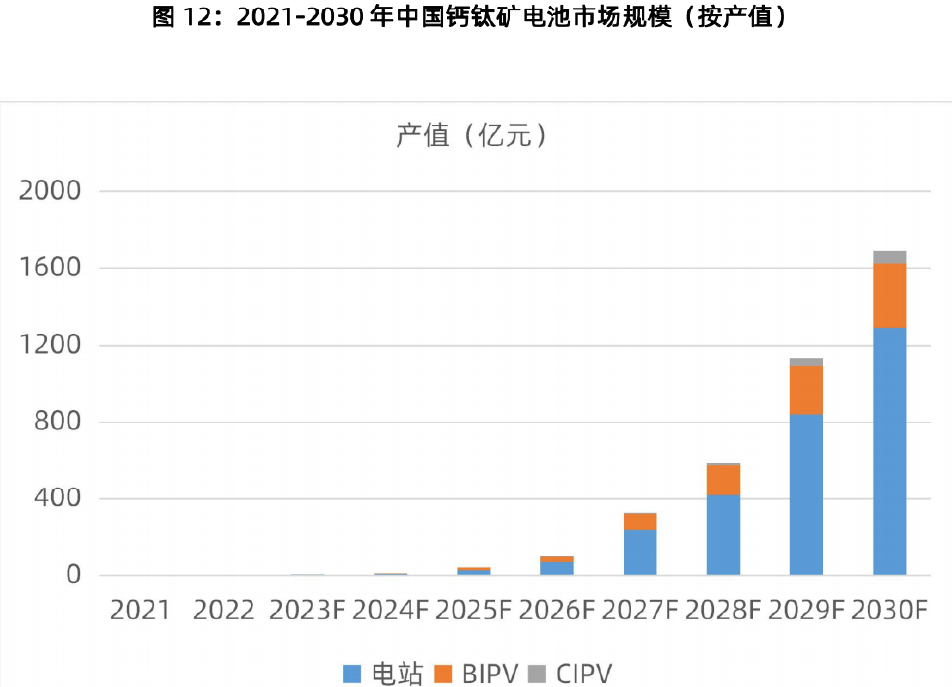 2021-2030年中国钙钛矿电池市场规模（按产值)