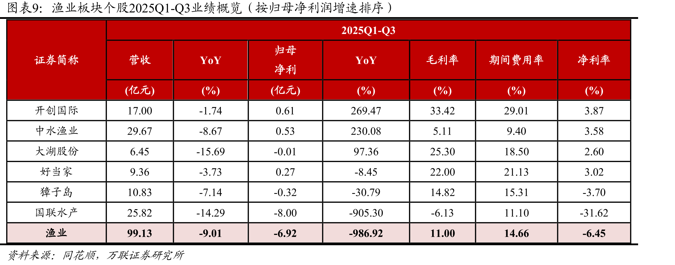 种植业板块个股2025Q1-Q3业绩概览（按归母净利润增速排序）_第3页