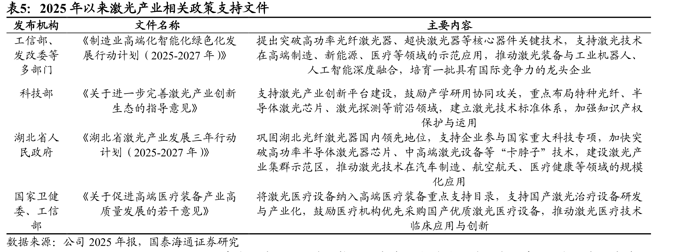 2025年以来激光产业相关政策支持文件