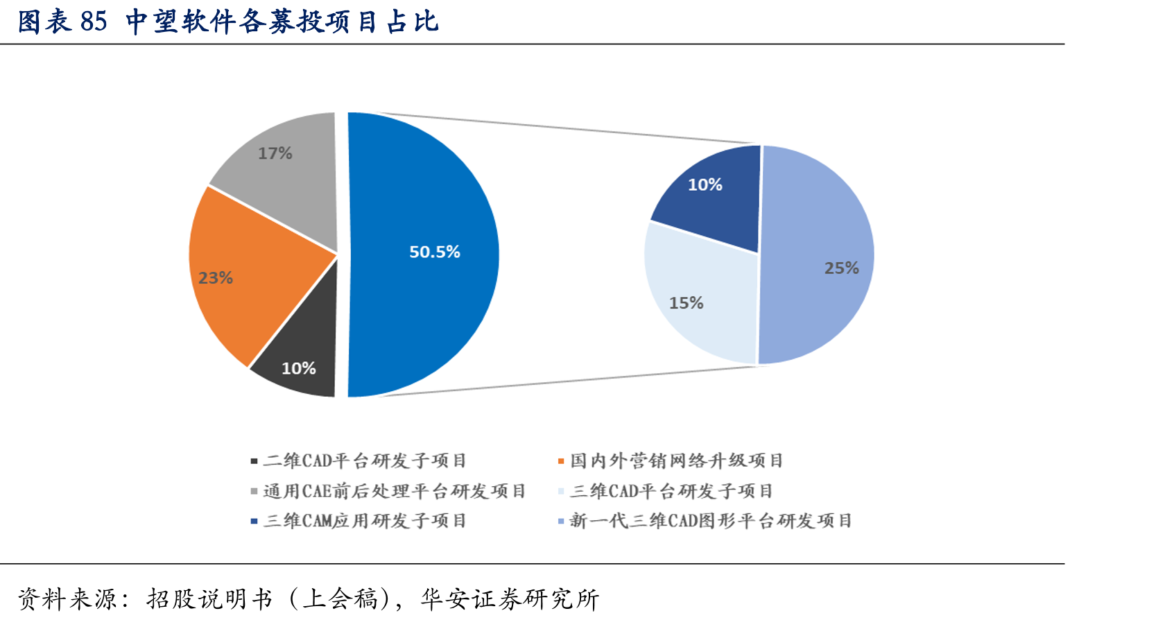 图表76达索CATIA使用行业分布_第3页
