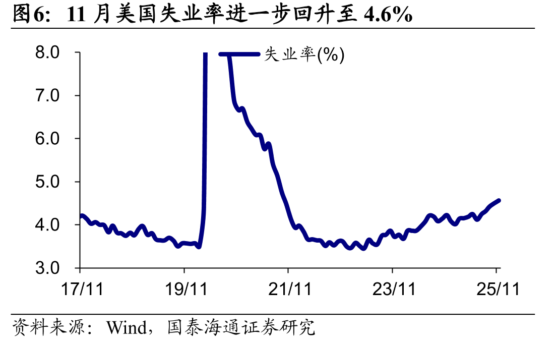 美国11月三个月平均新增就业为2.2万（万人）_第5页