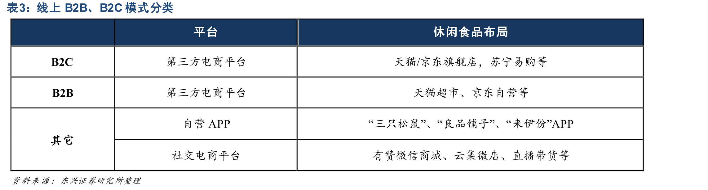 线上B2B、B2C模式分类