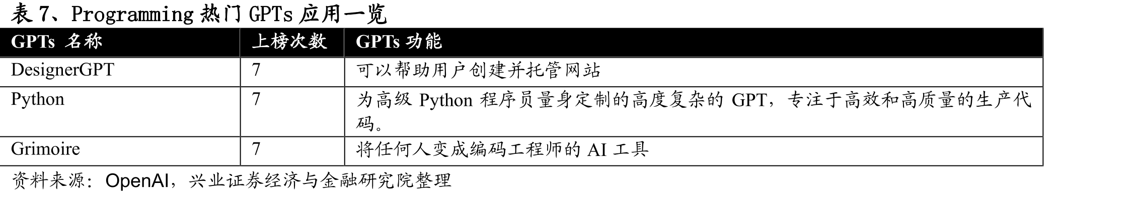 图2、GPTsHunter上收录的GPTs已超50万个（截至2024年4月3日）_第3页