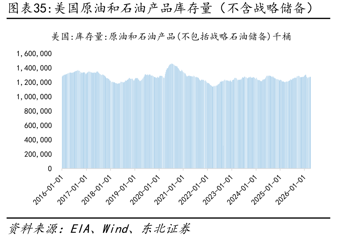 美国原油和石油产品库存量（不含战略储备）