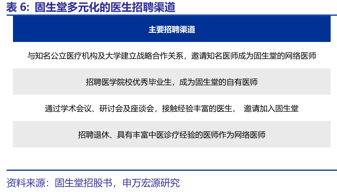固生堂自有医师业绩占线下收入比例（2018-2022）_第5页