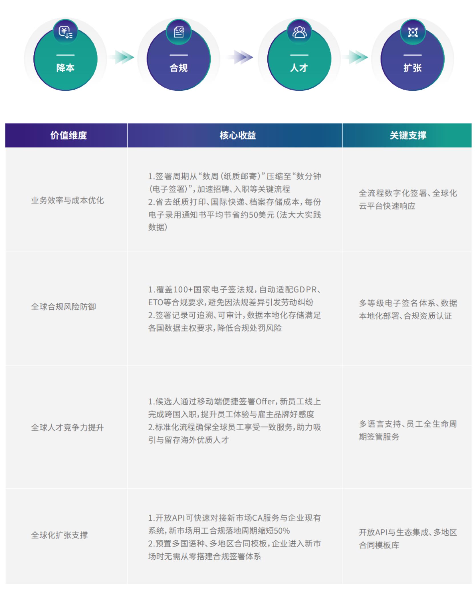 NotaSign平台在设计之初就充分考虑全球化运营需求,将数据主权、本地化体验和安全作为核心设计原则：_第2页