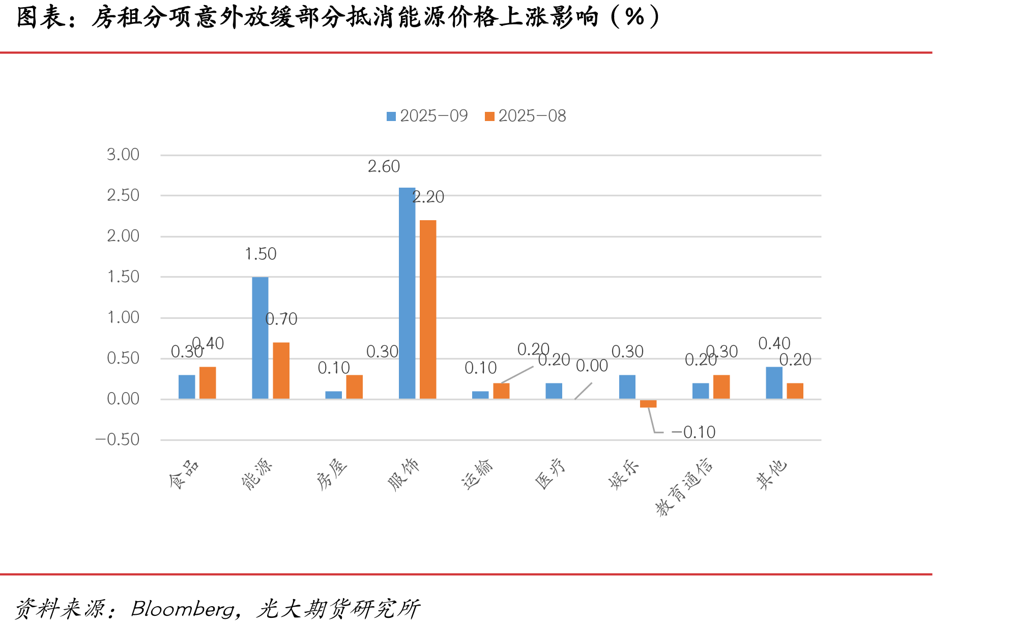 房租分项意外放缓部分抵消能源价格上涨影响（%）