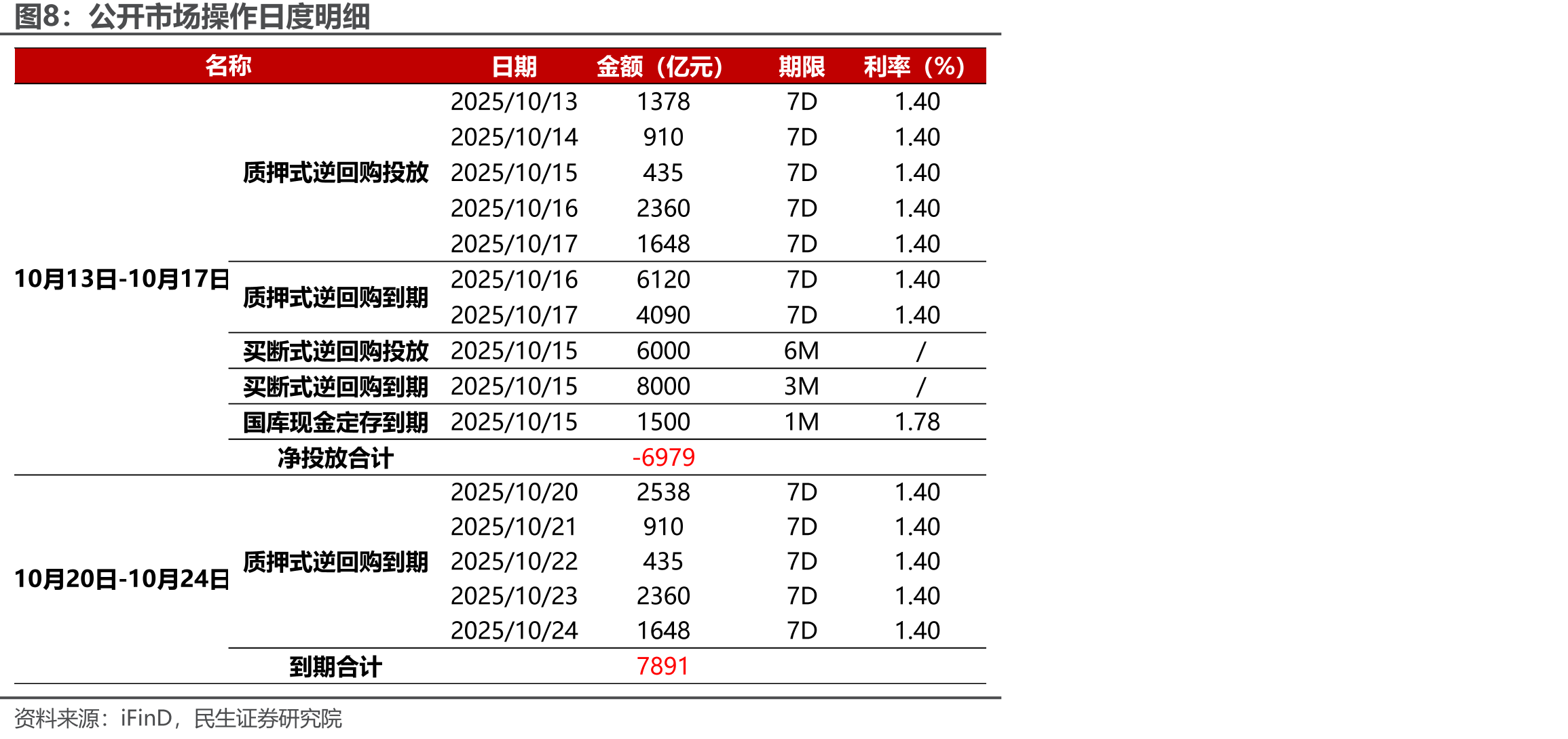 10月20日-10月24日资金面影响因素（单位：亿元）_第3页