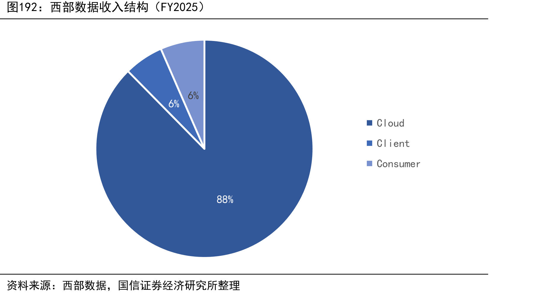 西部数据收入结构（FY2025）