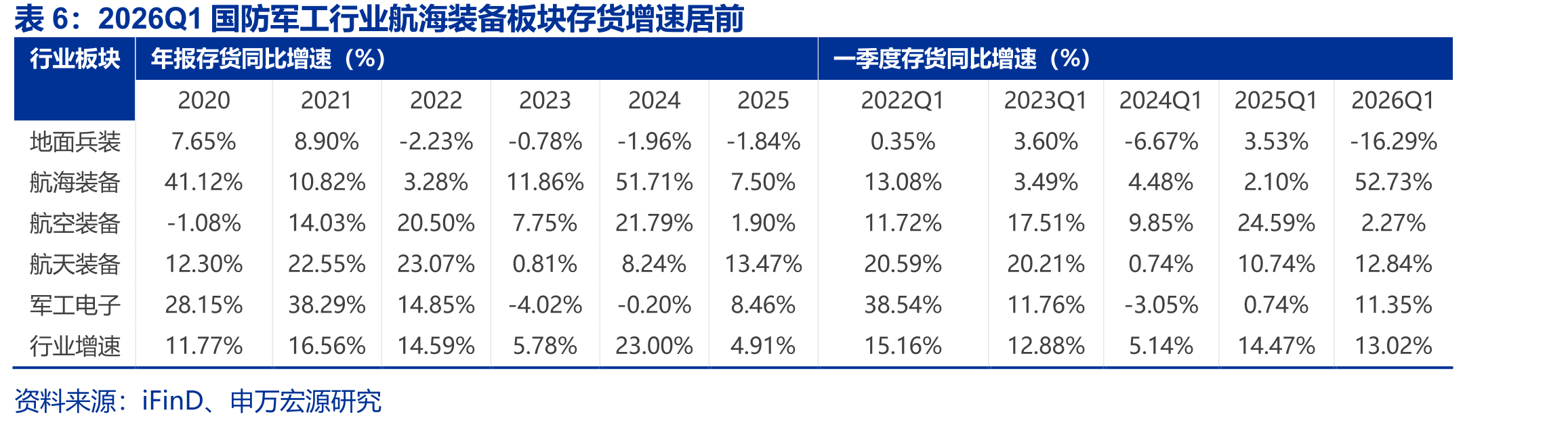 2026Q1国防军工行业航海装备板块存货增速居前