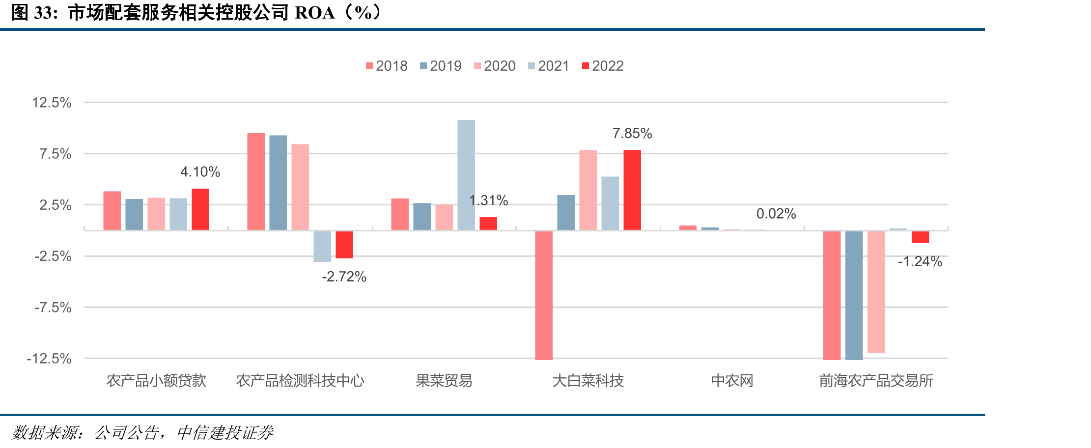 市场配套服务相关控股公司ROA（%）