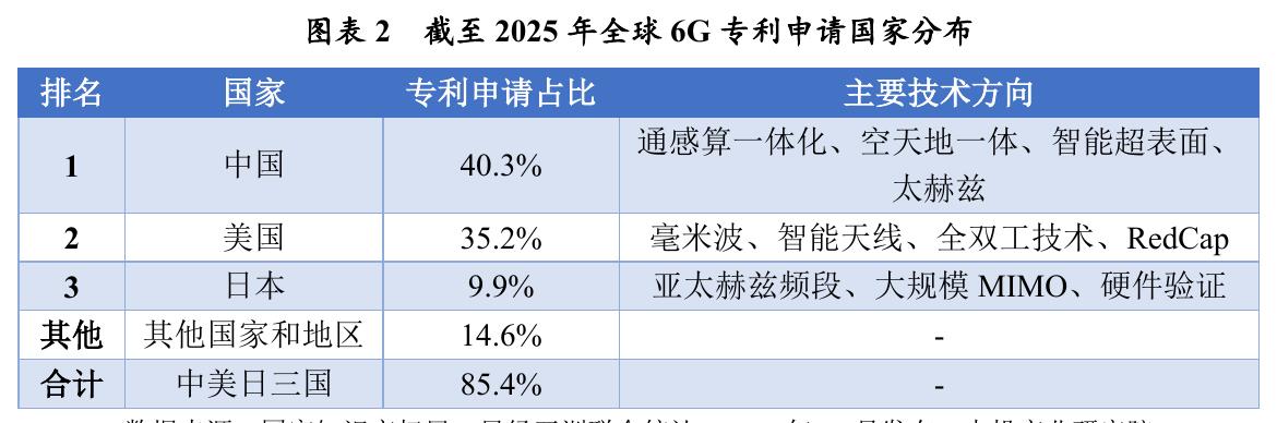 图表2截至2025年全球6G专利申请国家分布