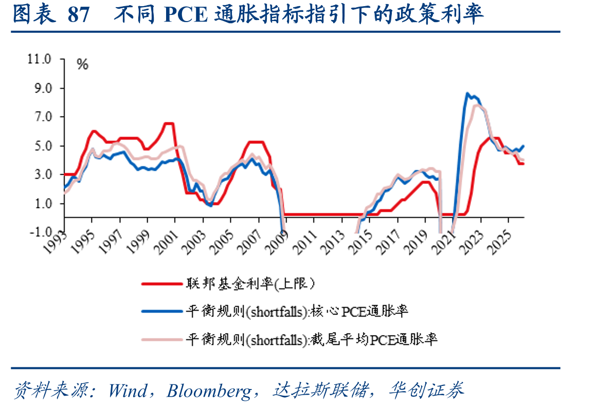 图表87不同PCE通胀指标指引下的政策利率