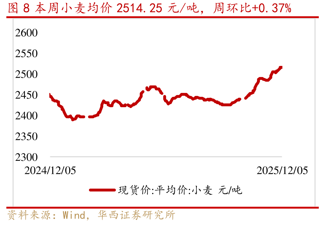 图20本周维生素E均价52.30元/千克，周环比+0.00%_第3页