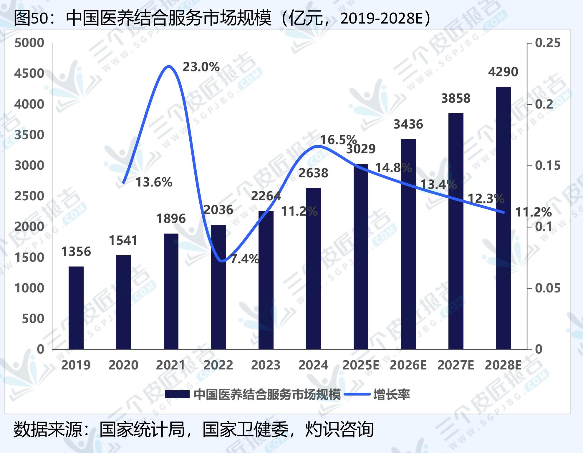 图50：中国医养结合服务市场规模(亿元,2019-2028E)