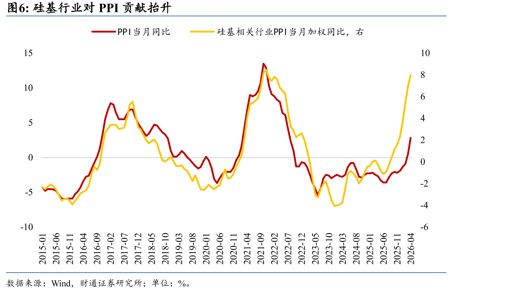 世界半导体贸易规模及半导体行业指数均明显上行_第5页