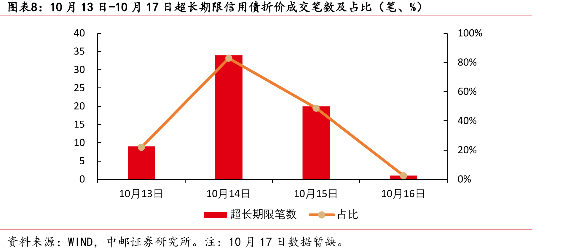 10月13日-10月17日超长期限信用债折价成交笔数及占比（笔、%）