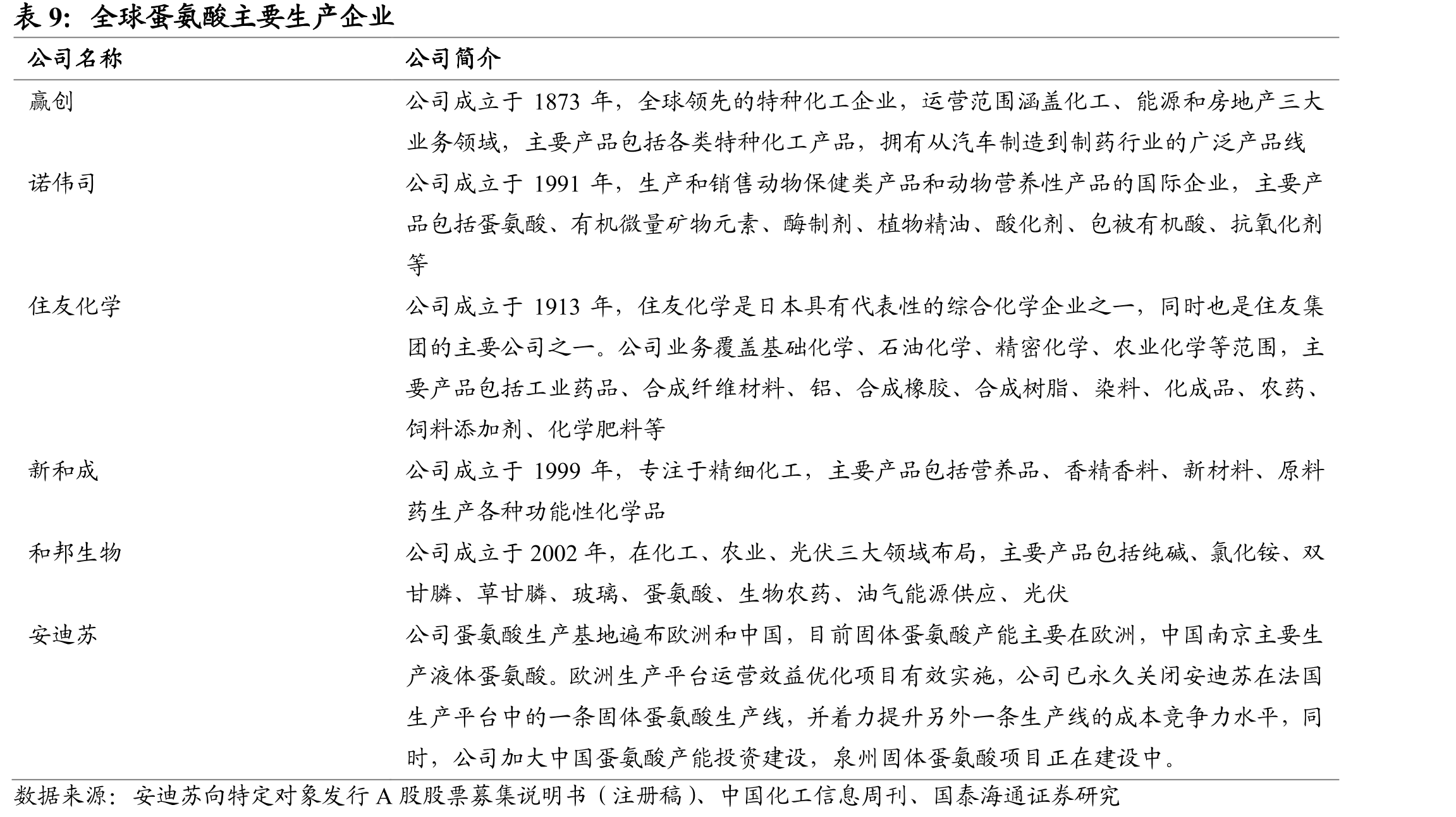 全球动物饲料添加剂行业整体市场景气度持续_第2页