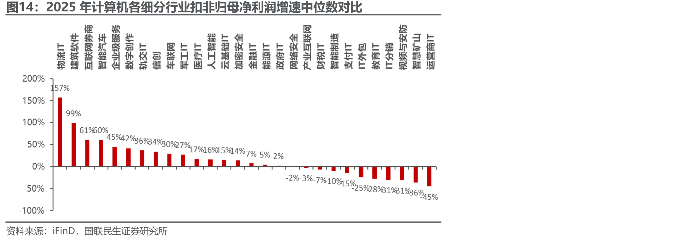 2025年计算机各细分行业扣非归母净利润增速中位数对比