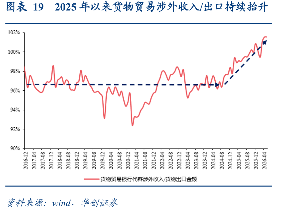 图表192025年以来货物贸易涉外收入/出口持续抬升