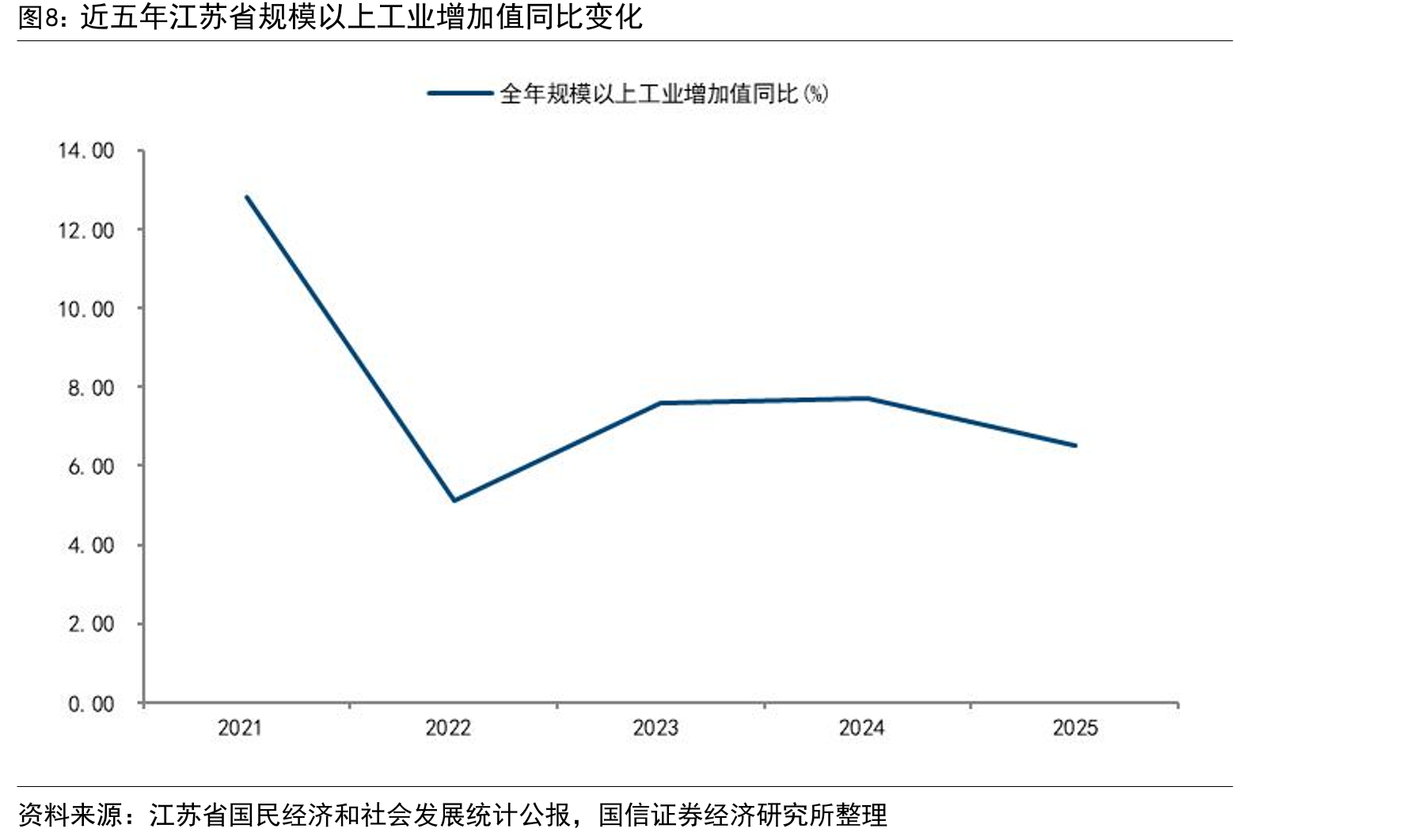 近五年江苏省规模以上工业增加值同比变化
