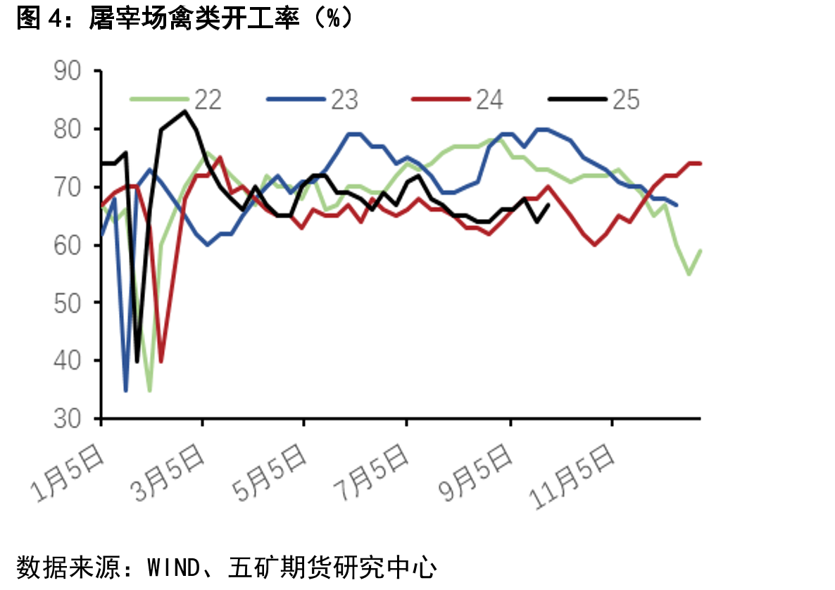 屠宰场禽类开工率（%）