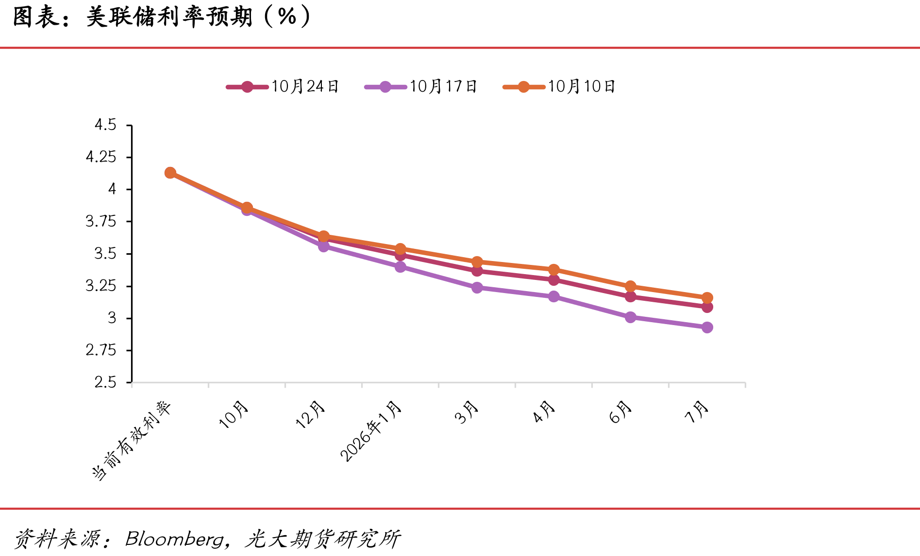 房租分项意外放缓部分抵消能源价格上涨影响（%）_第2页