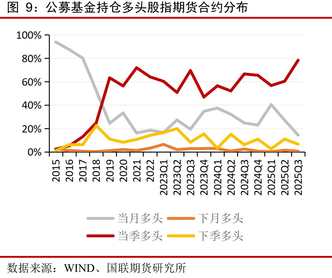 参与股指期货的公募基金产品数量（单位：只）_第4页