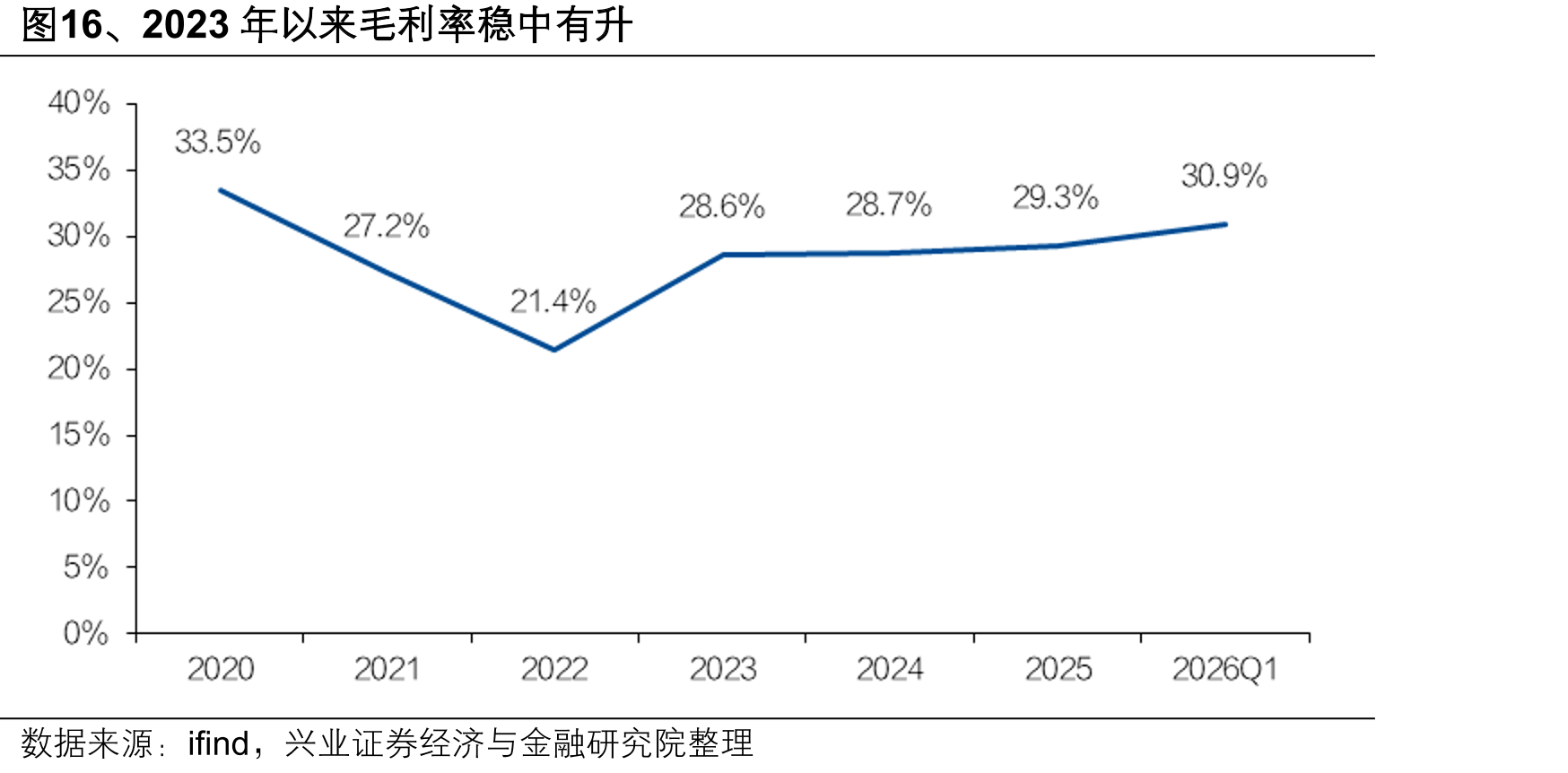 图16、2023年以来毛利