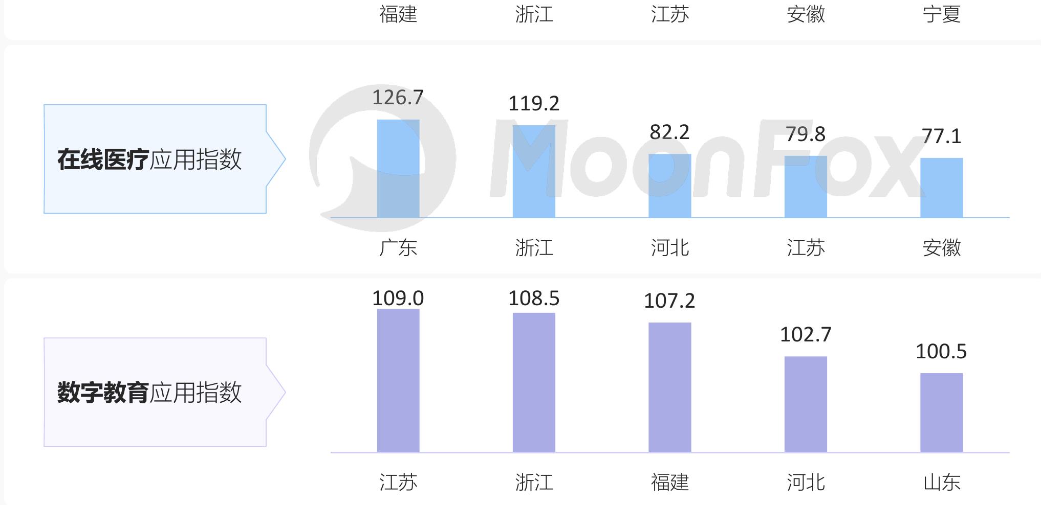 2022乡村数字生活发展指数省份top10_第5页