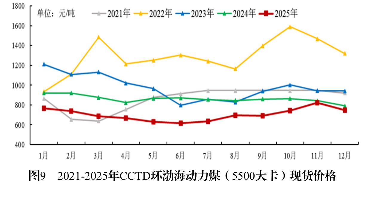 图9 2021-2025年CCTD环渤海动力煤（5500大卡）现货价格