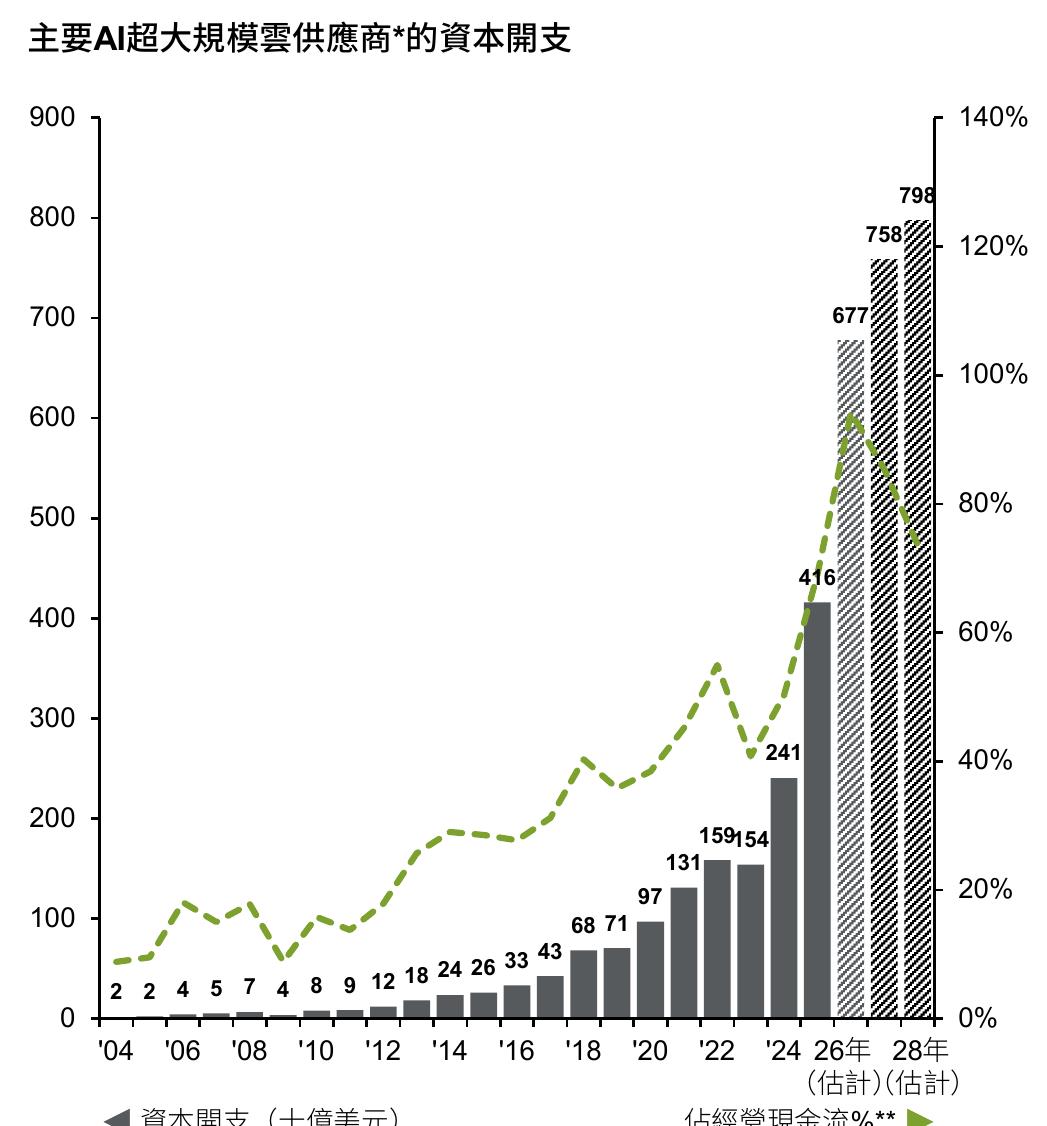 主要A超大规模雲供應商*的資本開支