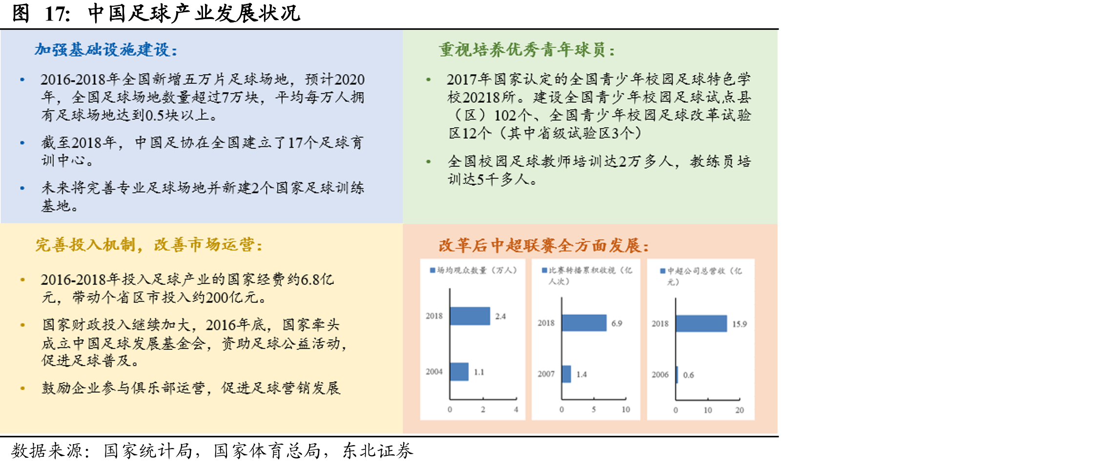 中国足球产业发展状况