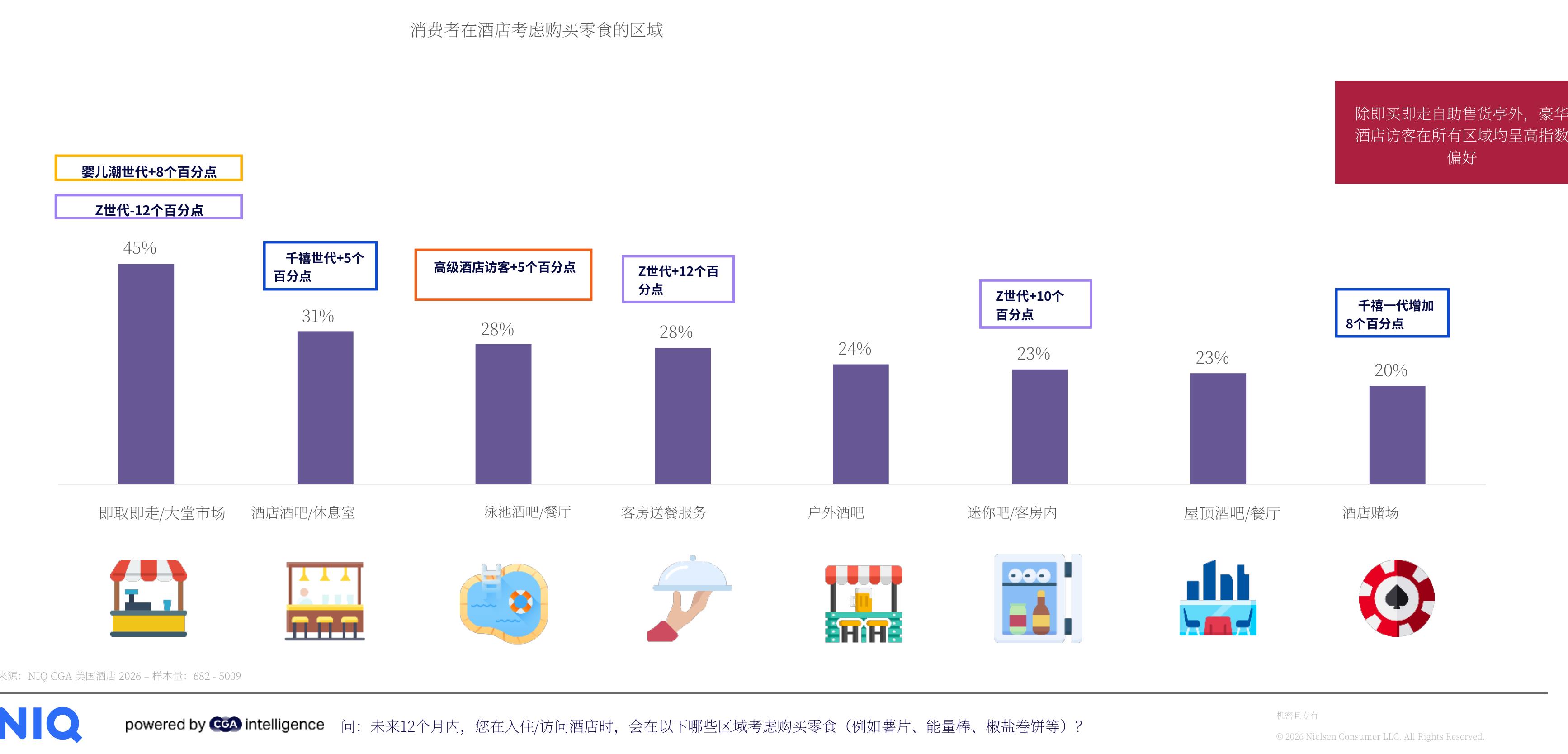 酒店零食购买区域偏好：即取即走主导，泳池酒吧受Z世代青睐